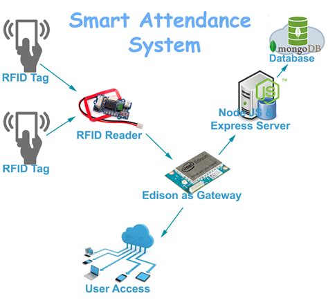 attendance monitoring system using rfid technology|rfid based attendance system using 8051.